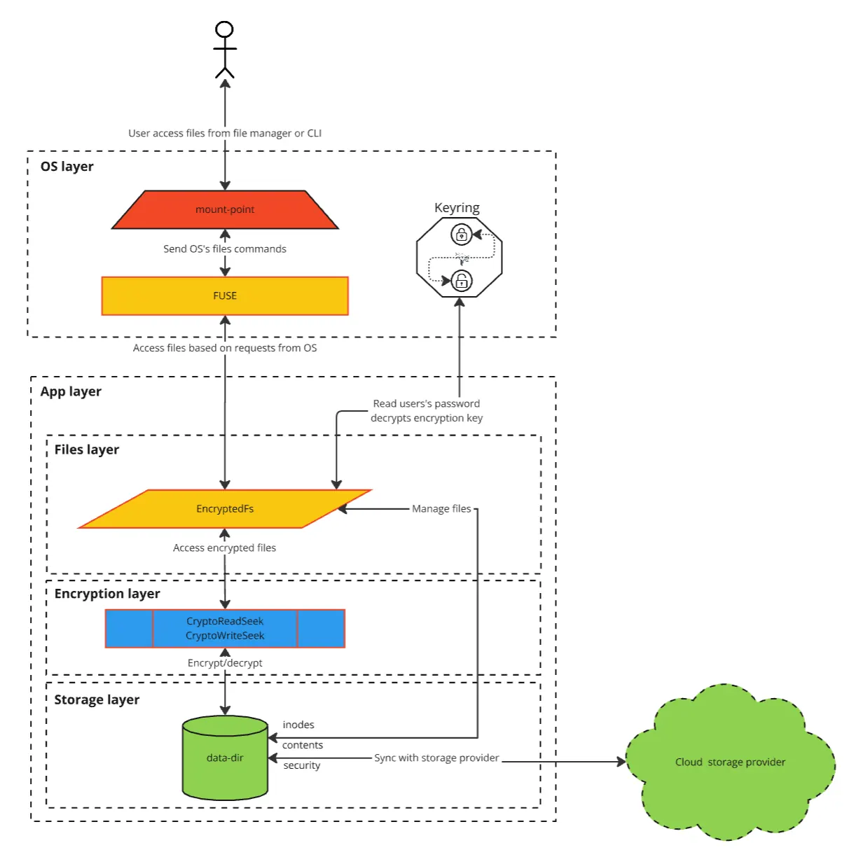 rencfs architecture diagram