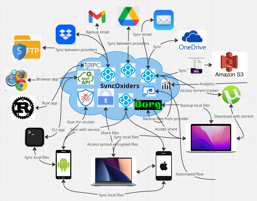 SyncOxiders cloud file sync and encryption in Rust