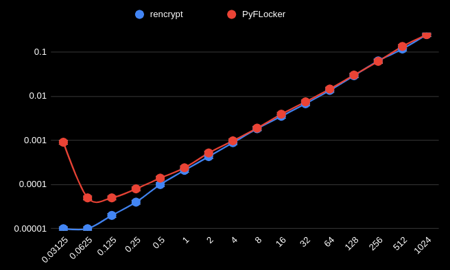 rencrypt-python Python encryption library in Rust